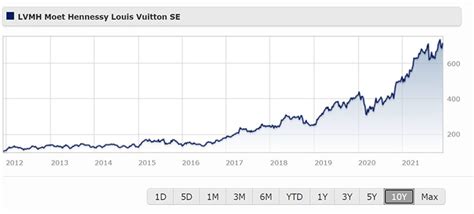 lv market share|lvmh stock price today live.